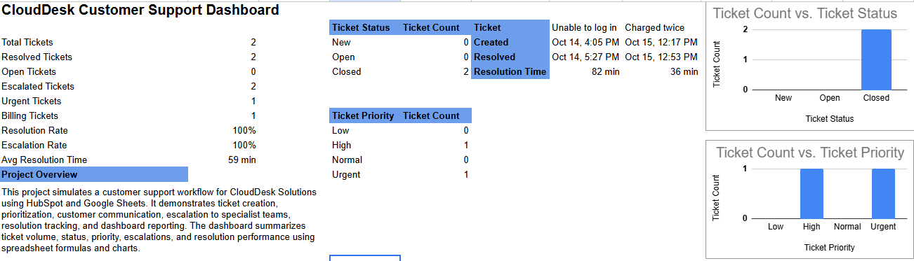 CloudDesk Customer Support Dashboard spreadsheet with KPI totals and ticket charts
