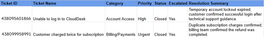 CloudDesk Customer Support Ticket Tracker spreadsheet with two resolved tickets